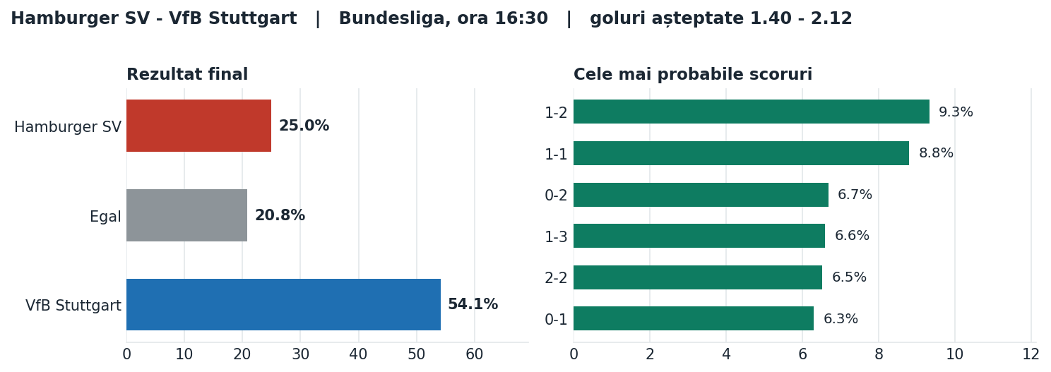 Hamburger SV vs VfB Stuttgart: probabilități pe rezultat și scorurile cele mai probabile