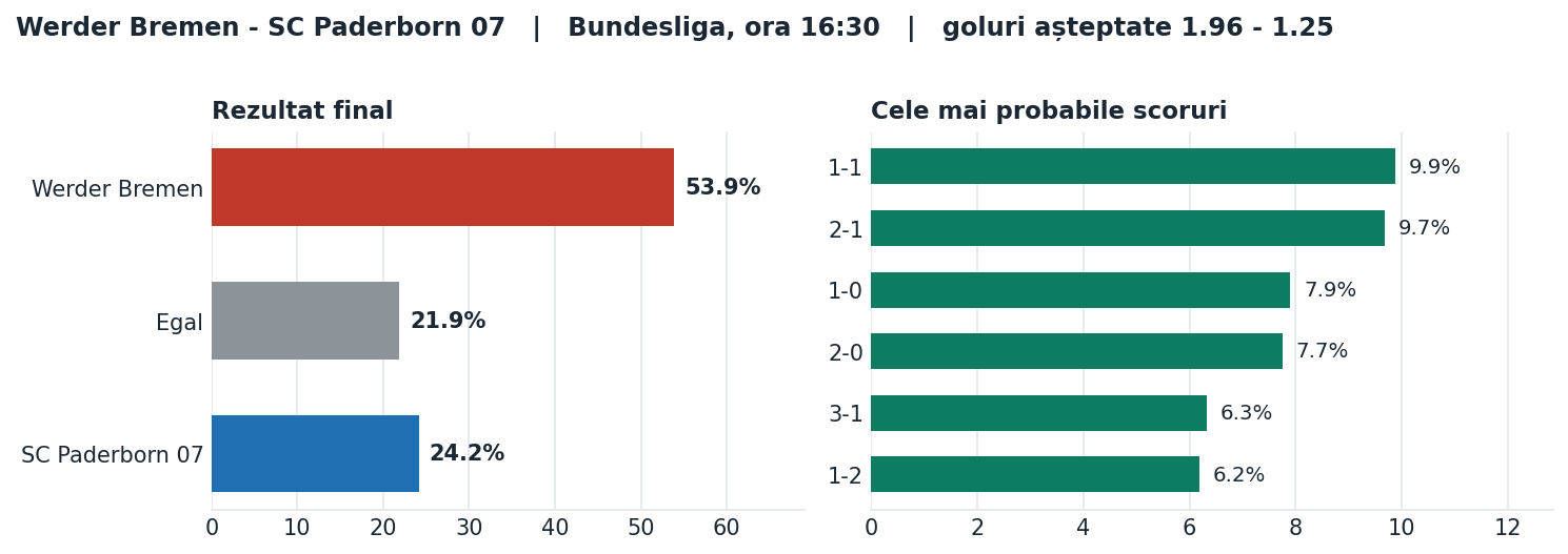 Werder Bremen vs SC Paderborn 07: probabilități pe rezultat și scorurile cele mai probabile