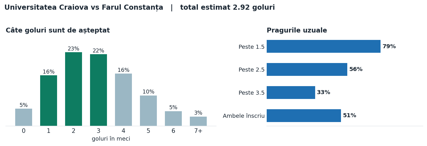 Universitatea Craiova vs Farul Constanța: distribuția numărului de goluri și pragurile peste sub