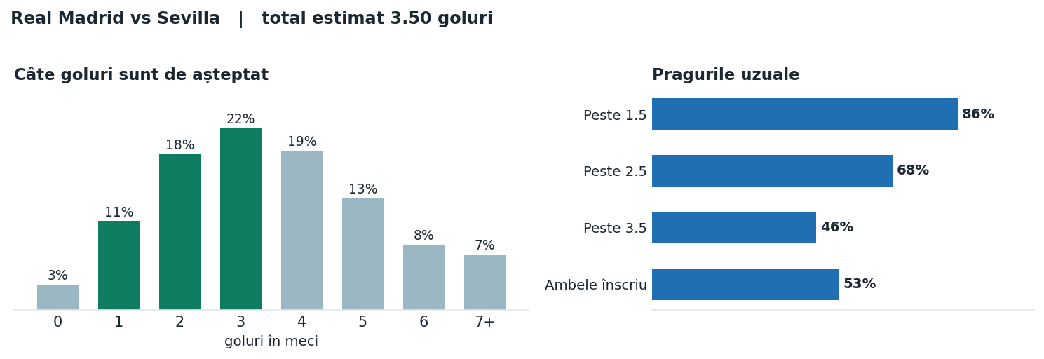 Real Madrid vs Sevilla: distribuția numărului de goluri și pragurile peste sub