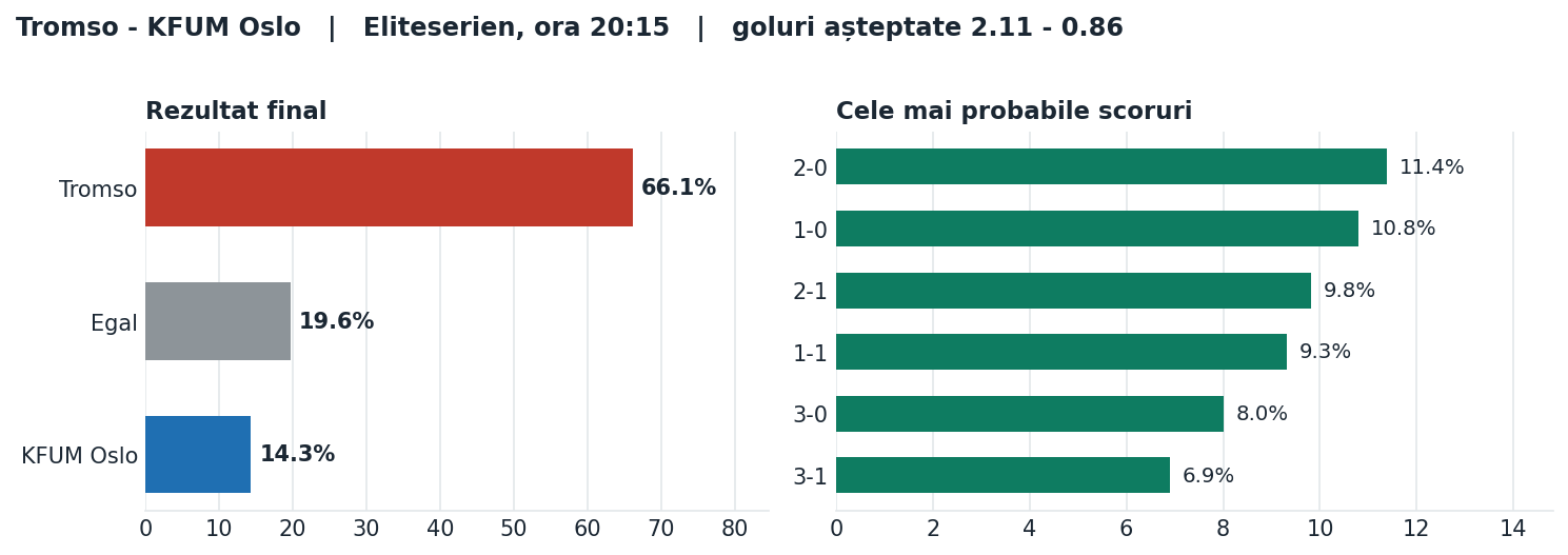 Tromso vs KFUM Oslo: probabilități pe rezultat și scorurile cele mai probabile
