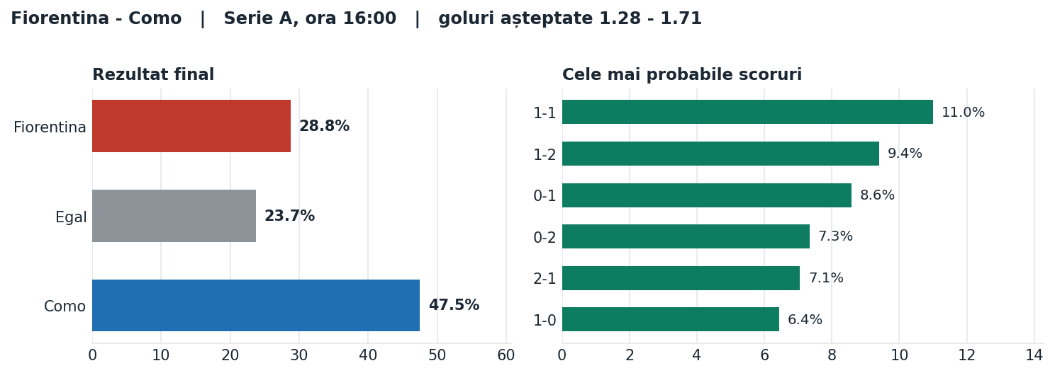 Fiorentina vs Como: probabilități pe rezultat și scorurile cele mai probabile
