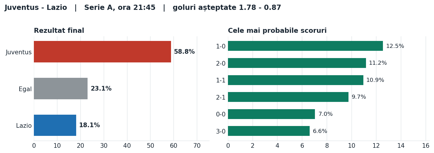 Juventus vs Lazio: probabilități pe rezultat și scorurile cele mai probabile
