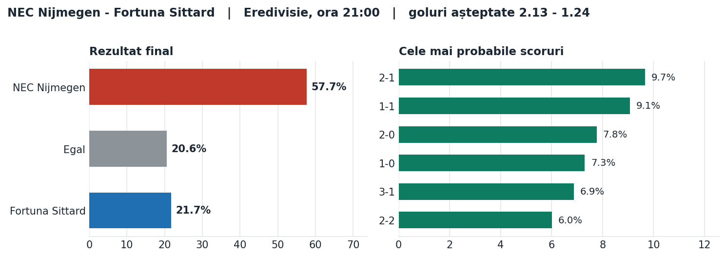 NEC Nijmegen vs Fortuna Sittard: probabilități pe rezultat și scorurile cele mai probabile