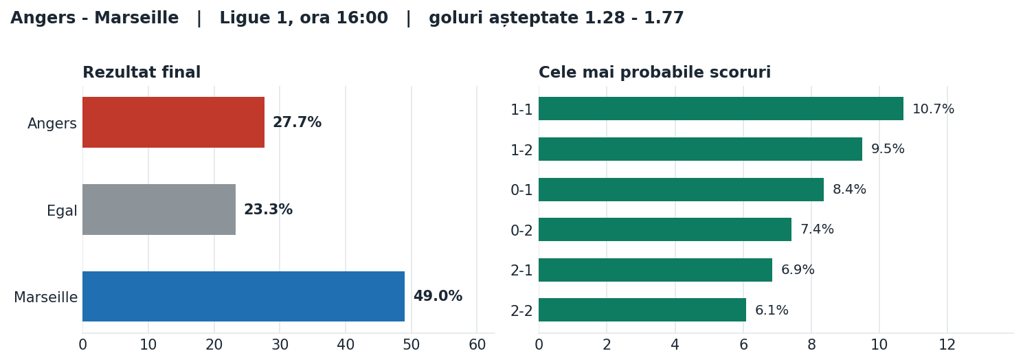 Angers vs Marseille: probabilități pe rezultat și scorurile cele mai probabile