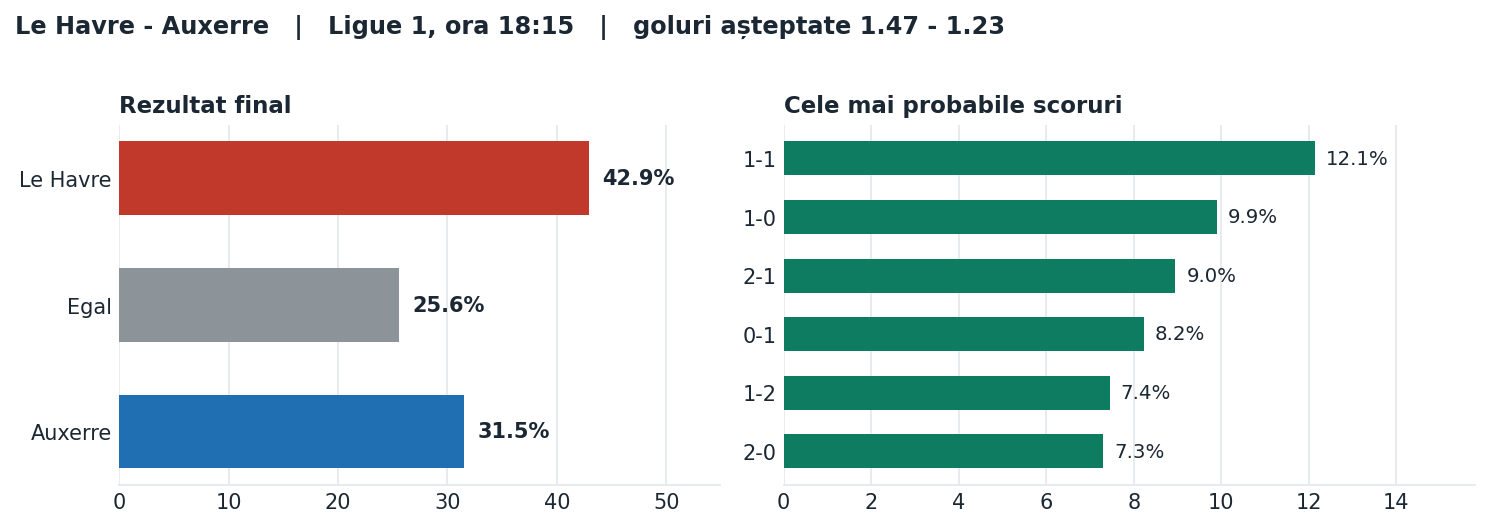 Le Havre vs Auxerre: probabilități pe rezultat și scorurile cele mai probabile