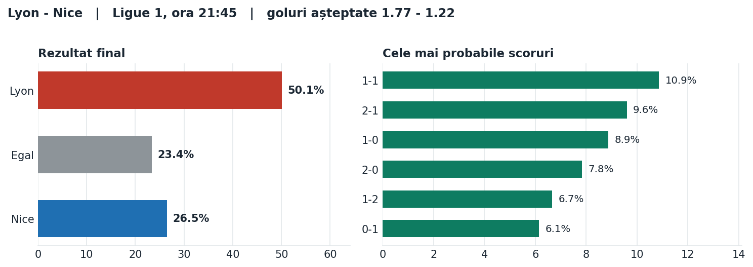 Lyon vs Nice: probabilități pe rezultat și scorurile cele mai probabile