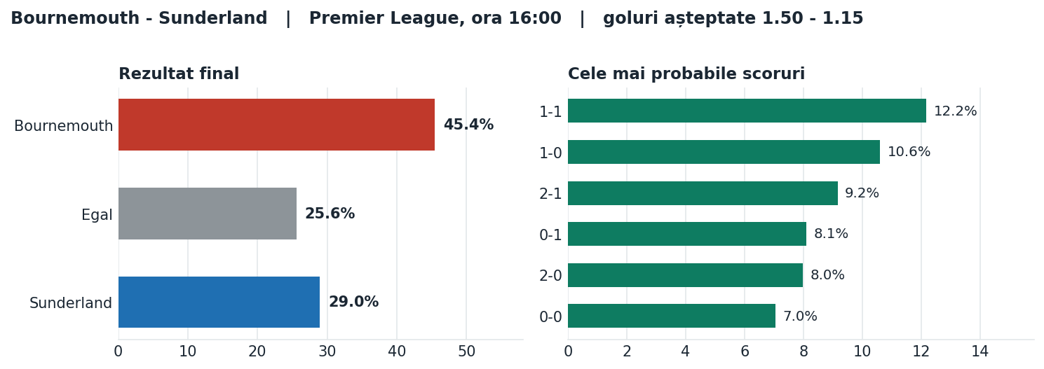 Bournemouth vs Sunderland: probabilități pe rezultat și scorurile cele mai probabile