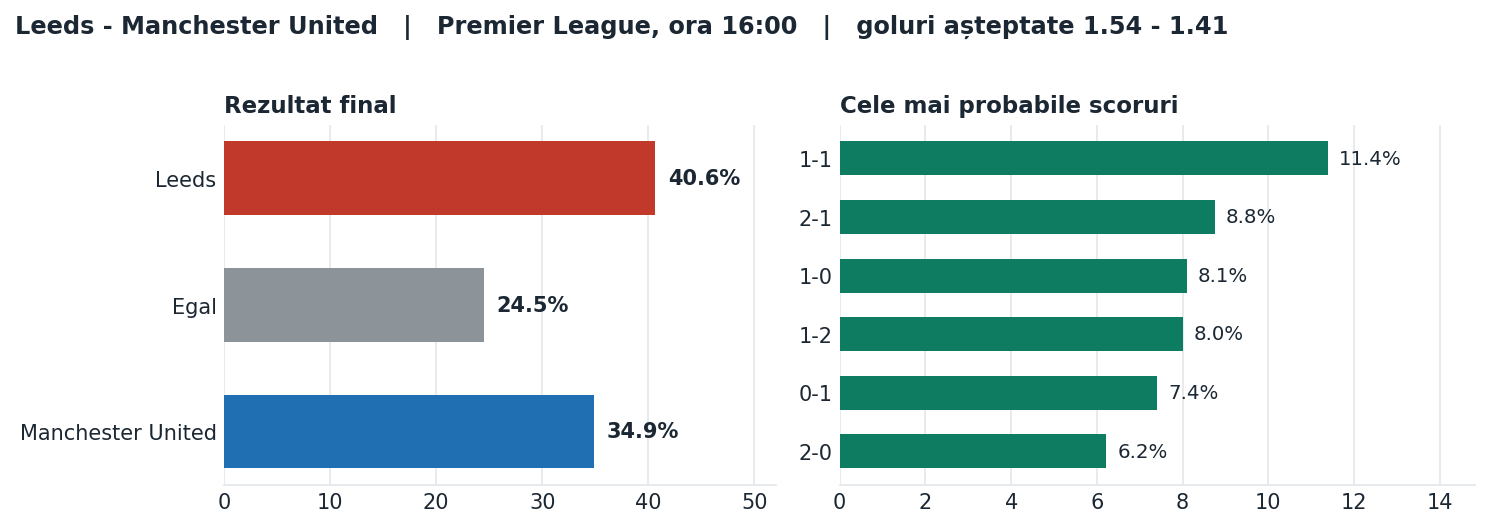 Leeds vs Manchester United: probabilități pe rezultat și scorurile cele mai probabile