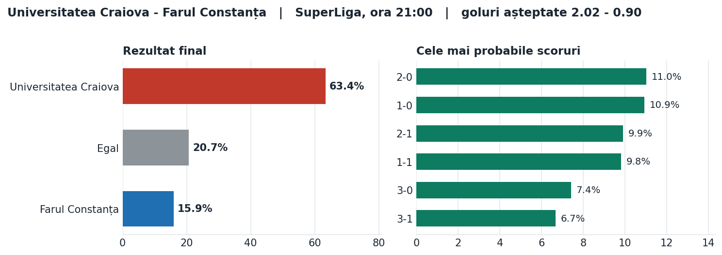 Universitatea Craiova vs Farul Constanța: probabilități pe rezultat și scorurile cele mai probabile