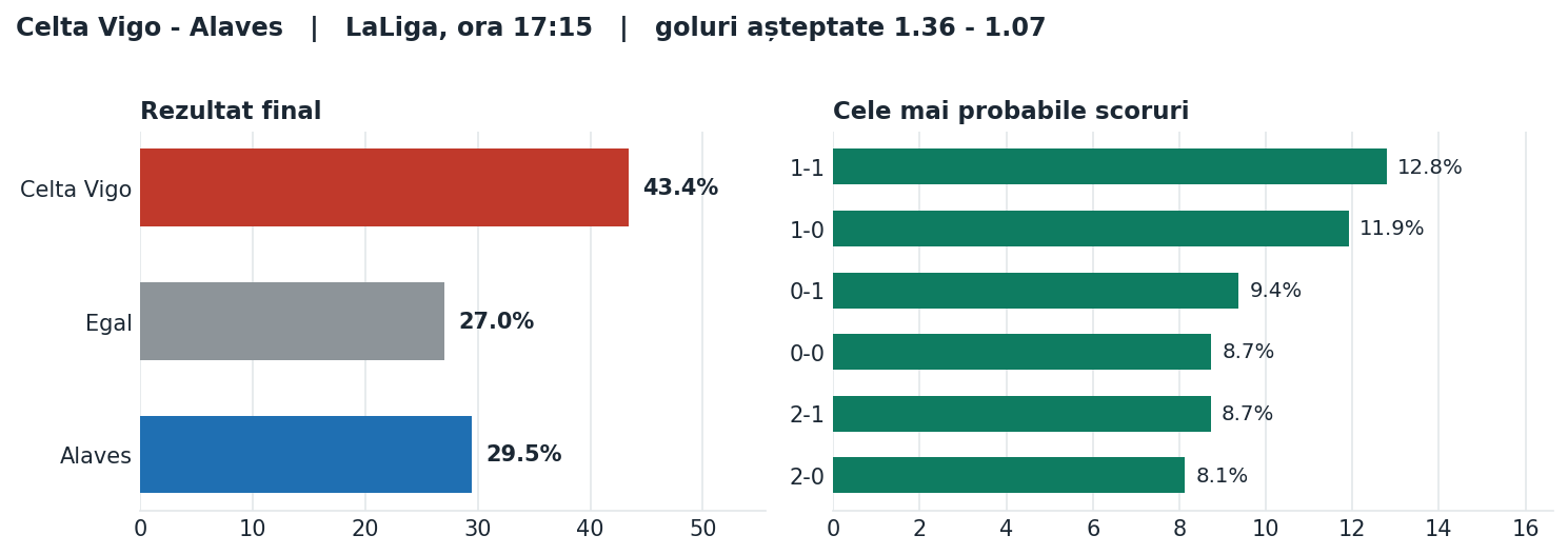 Celta Vigo vs Alaves: probabilități pe rezultat și scorurile cele mai probabile