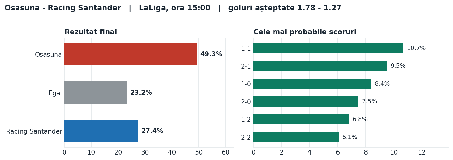 Osasuna vs Racing Santander: probabilități pe rezultat și scorurile cele mai probabile