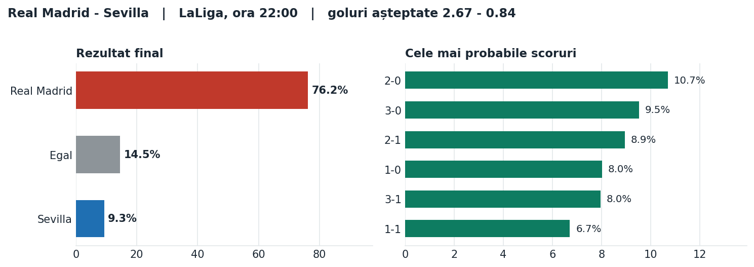 Real Madrid vs Sevilla: probabilități pe rezultat și scorurile cele mai probabile