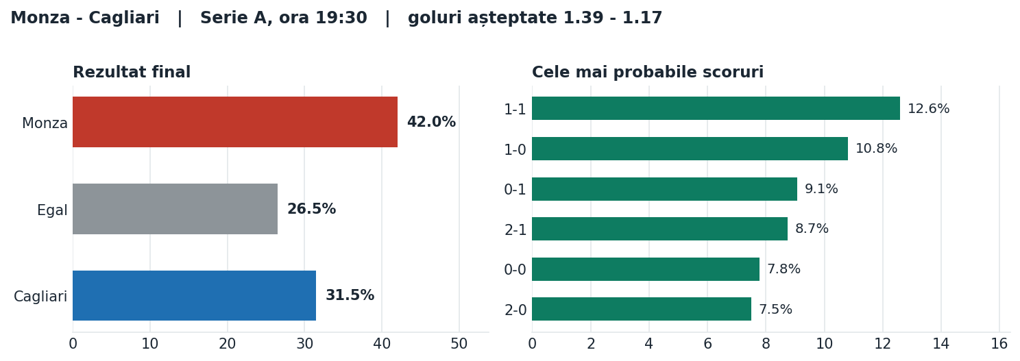 Monza vs Cagliari: probabilități pe rezultat și scorurile cele mai probabile
