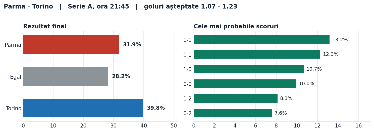 Parma vs Torino: probabilități pe rezultat și scorurile cele mai probabile