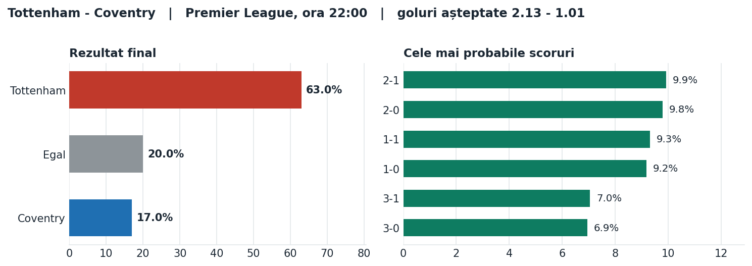 Tottenham vs Coventry: probabilități pe rezultat și scorurile cele mai probabile
