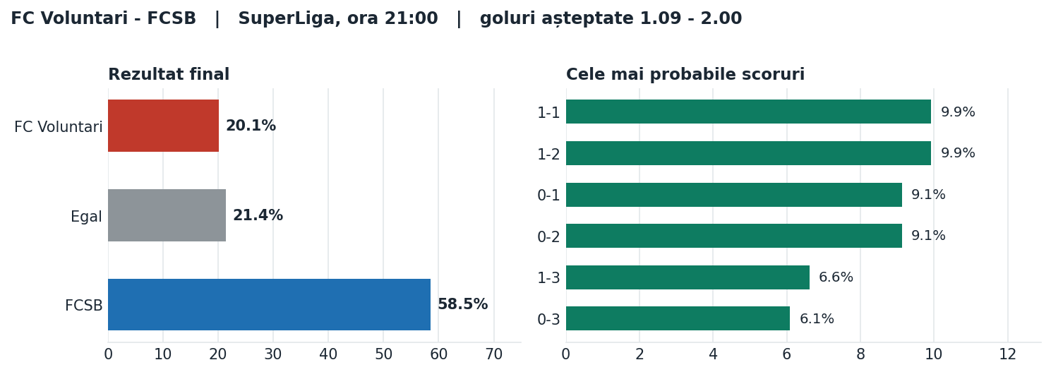 FC Voluntari vs FCSB: probabilități pe rezultat și scorurile cele mai probabile
