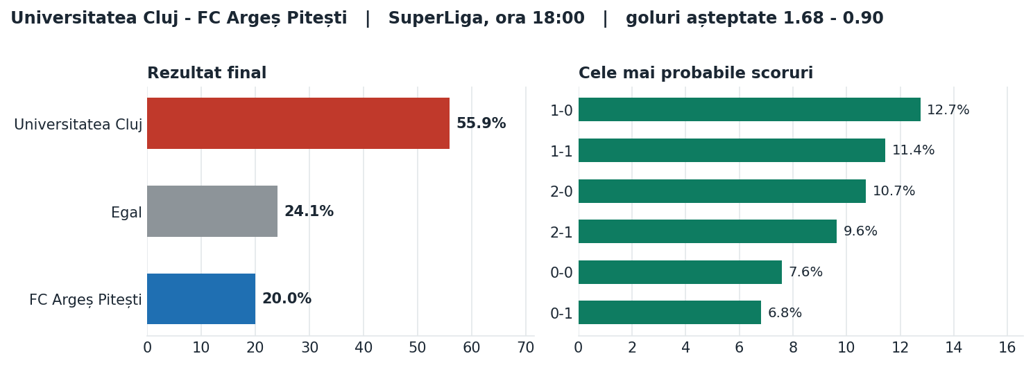 Universitatea Cluj vs FC Argeș Pitești: probabilități pe rezultat și scorurile cele mai probabile