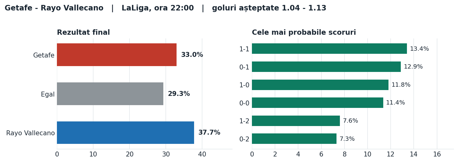 Getafe vs Rayo Vallecano: probabilități pe rezultat și scorurile cele mai probabile