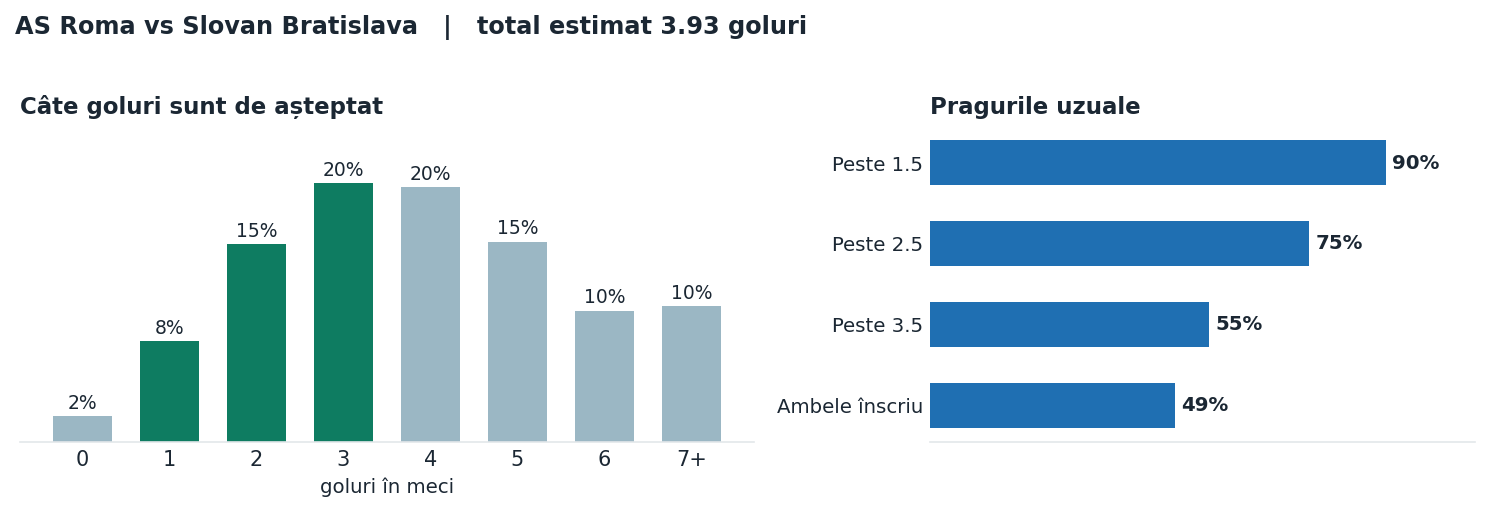 AS Roma vs Slovan Bratislava: distribuția numărului de goluri și pragurile peste sub