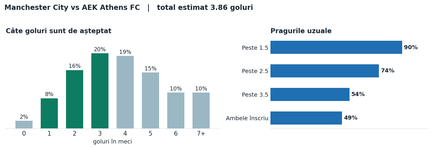 Manchester City vs AEK Athens FC: distribuția numărului de goluri și pragurile peste sub