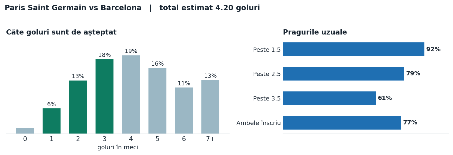 Paris Saint Germain vs Barcelona: distribuția numărului de goluri și pragurile peste sub