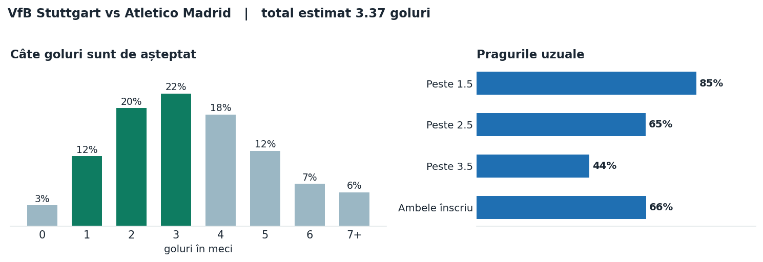VfB Stuttgart vs Atletico Madrid: distribuția numărului de goluri și pragurile peste sub