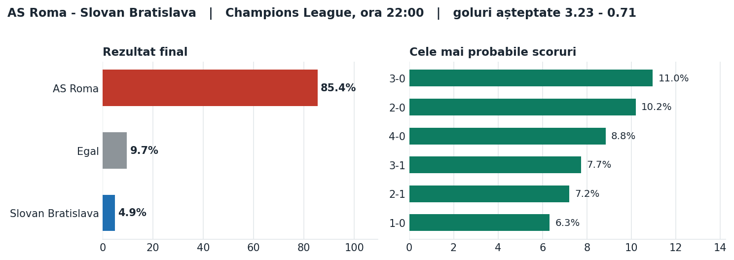 AS Roma vs Slovan Bratislava: probabilități pe rezultat și scorurile cele mai probabile