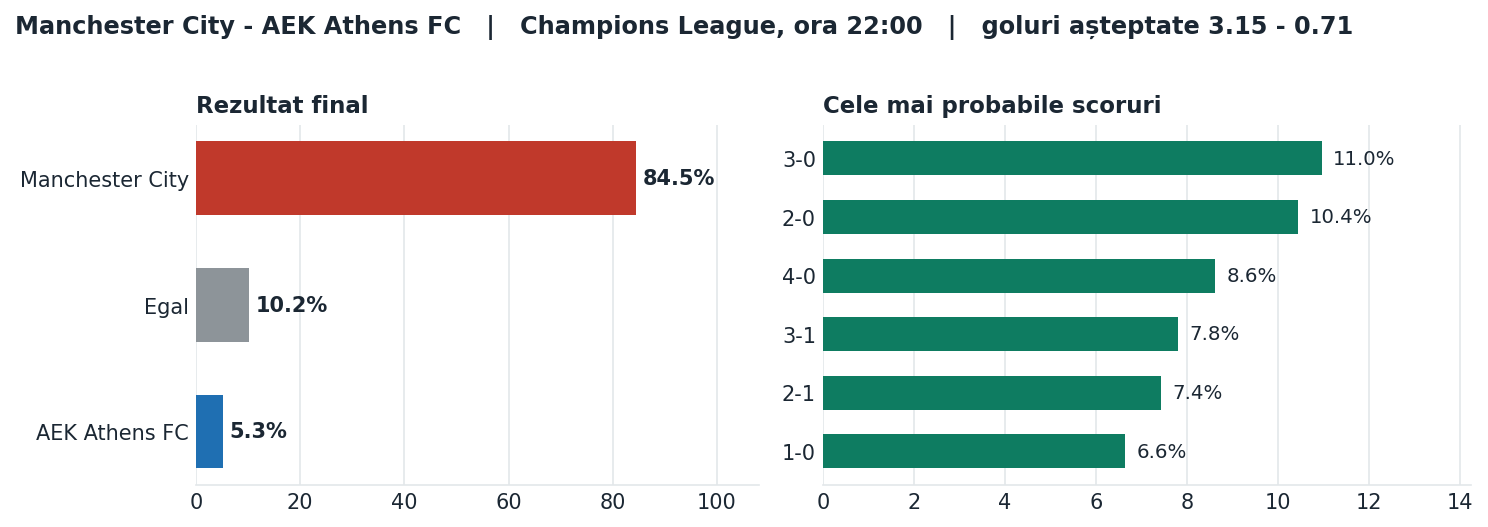 Manchester City vs AEK Athens FC: probabilități pe rezultat și scorurile cele mai probabile
