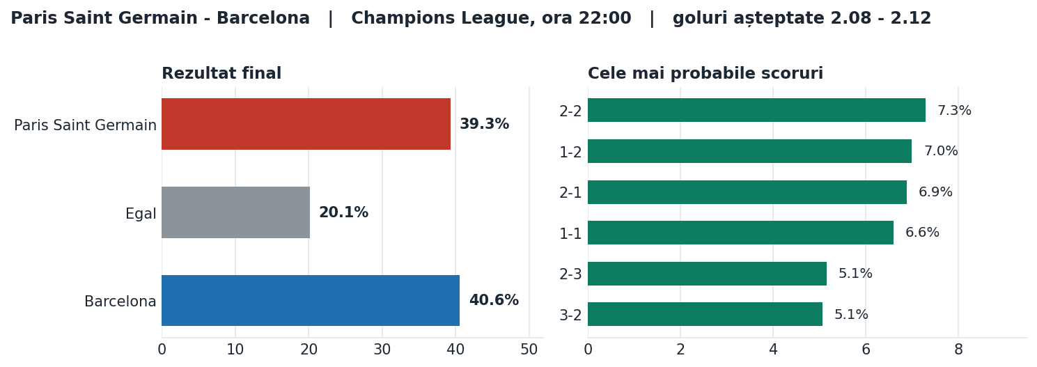 Paris Saint Germain vs Barcelona: probabilități pe rezultat și scorurile cele mai probabile