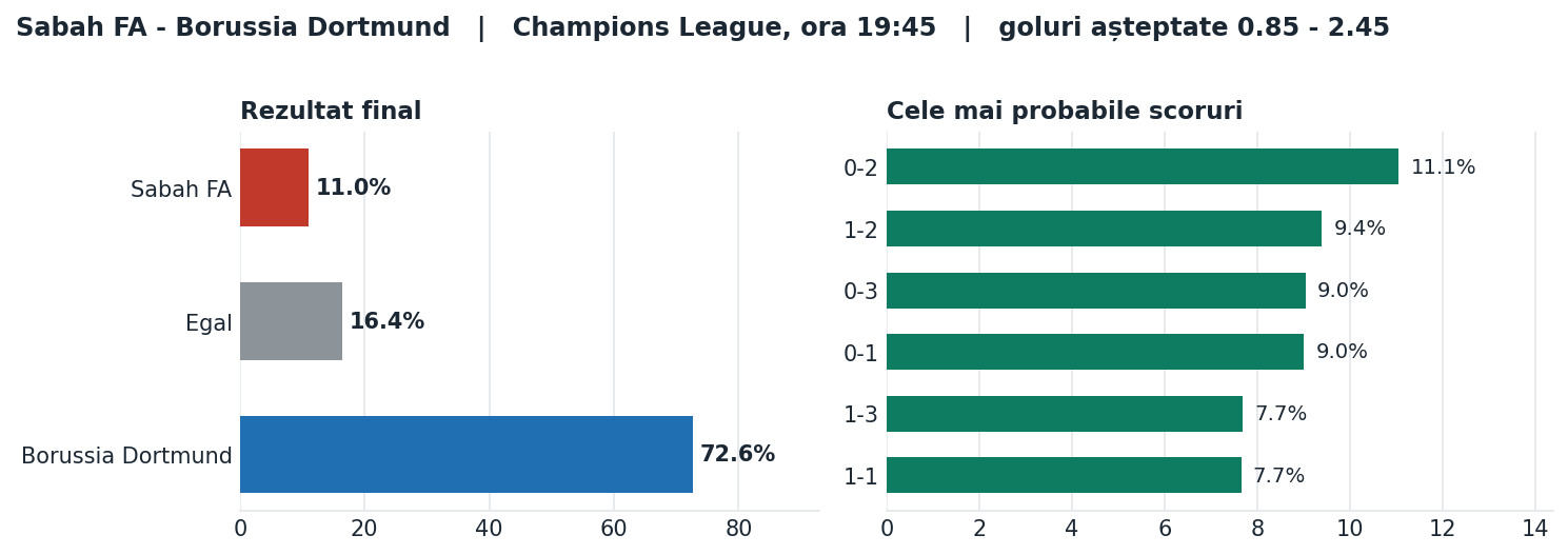 Sabah FA vs Borussia Dortmund: probabilități pe rezultat și scorurile cele mai probabile