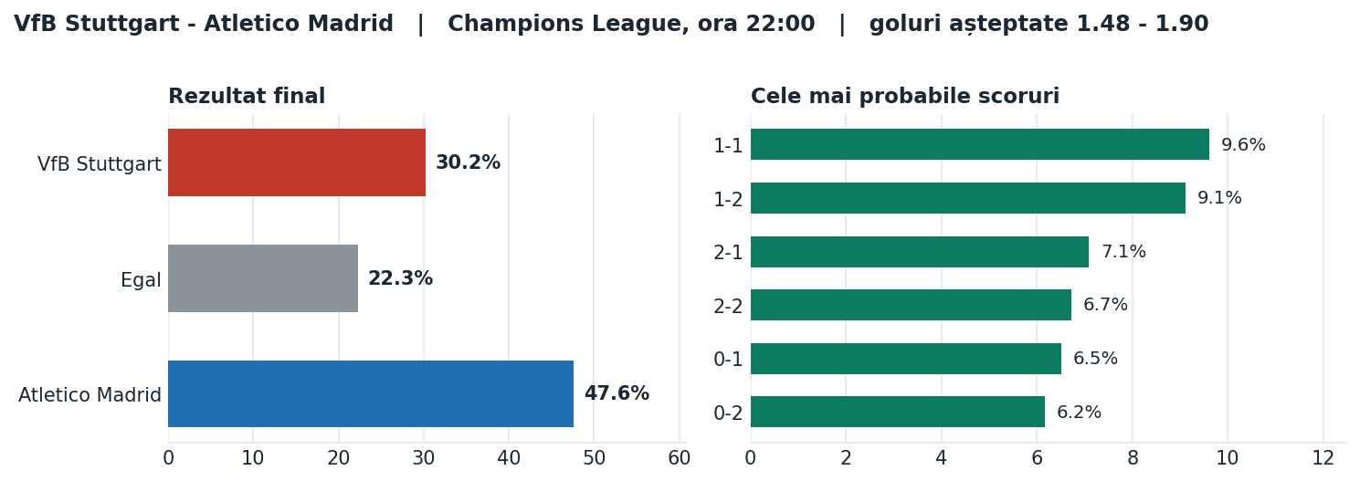 VfB Stuttgart vs Atletico Madrid: probabilități pe rezultat și scorurile cele mai probabile
