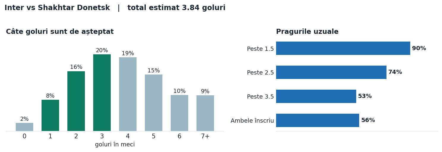 Inter vs Shakhtar Donetsk: distribuția numărului de goluri și pragurile peste sub