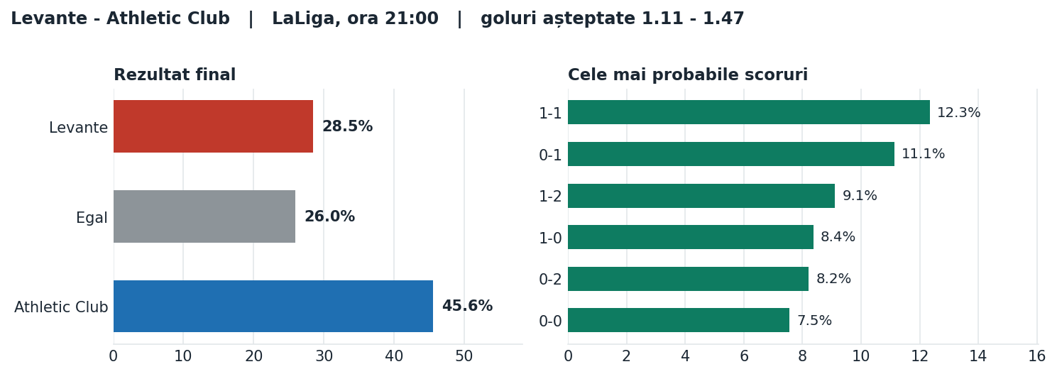 Levante vs Athletic Club: probabilități pe rezultat și scorurile cele mai probabile