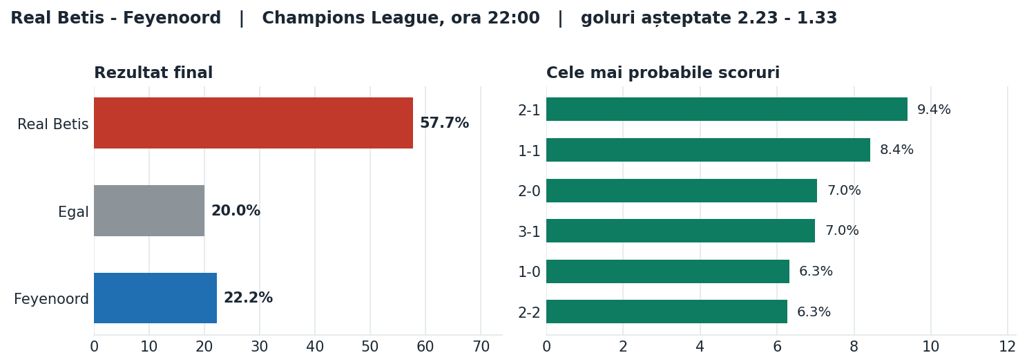 Real Betis vs Feyenoord: probabilități pe rezultat și scorurile cele mai probabile