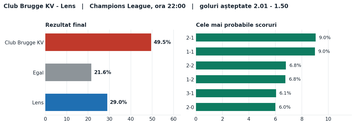 Club Brugge KV vs Lens: probabilități pe rezultat și scorurile cele mai probabile