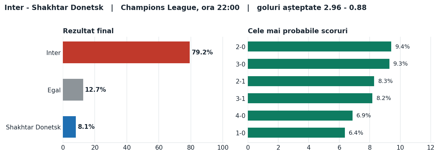 Inter vs Shakhtar Donetsk: probabilități pe rezultat și scorurile cele mai probabile