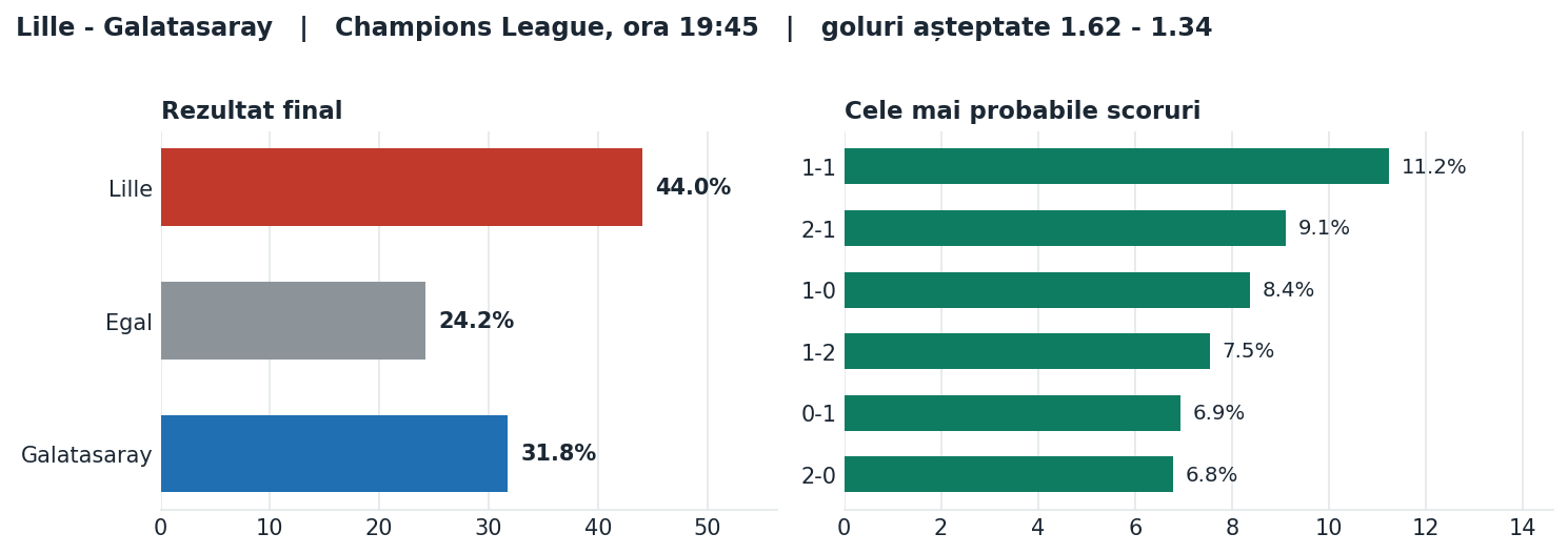 Lille vs Galatasaray: probabilități pe rezultat și scorurile cele mai probabile