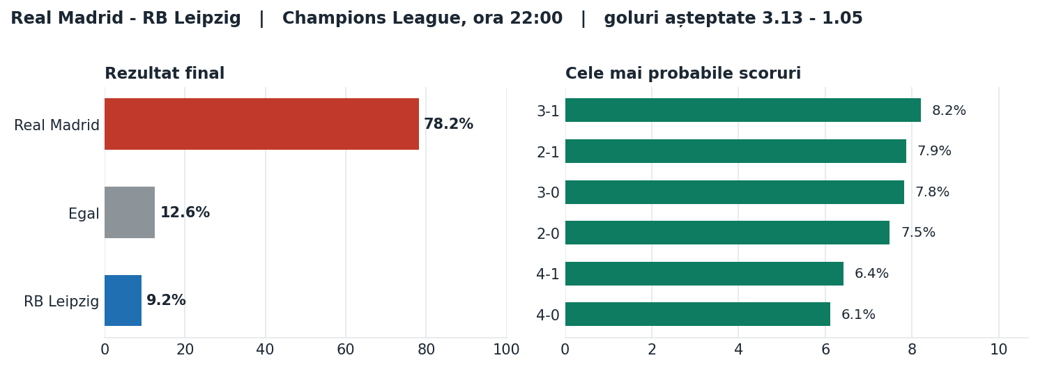Real Madrid vs RB Leipzig: probabilități pe rezultat și scorurile cele mai probabile