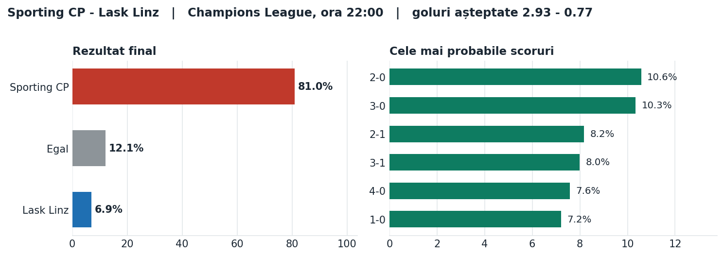 Sporting CP vs Lask Linz: probabilități pe rezultat și scorurile cele mai probabile