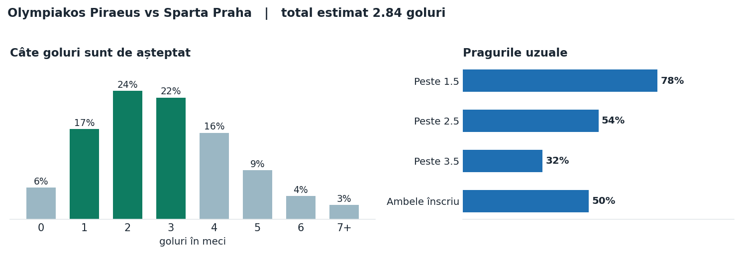 Olympiakos Piraeus vs Sparta Praha: distribuția numărului de goluri și pragurile peste sub