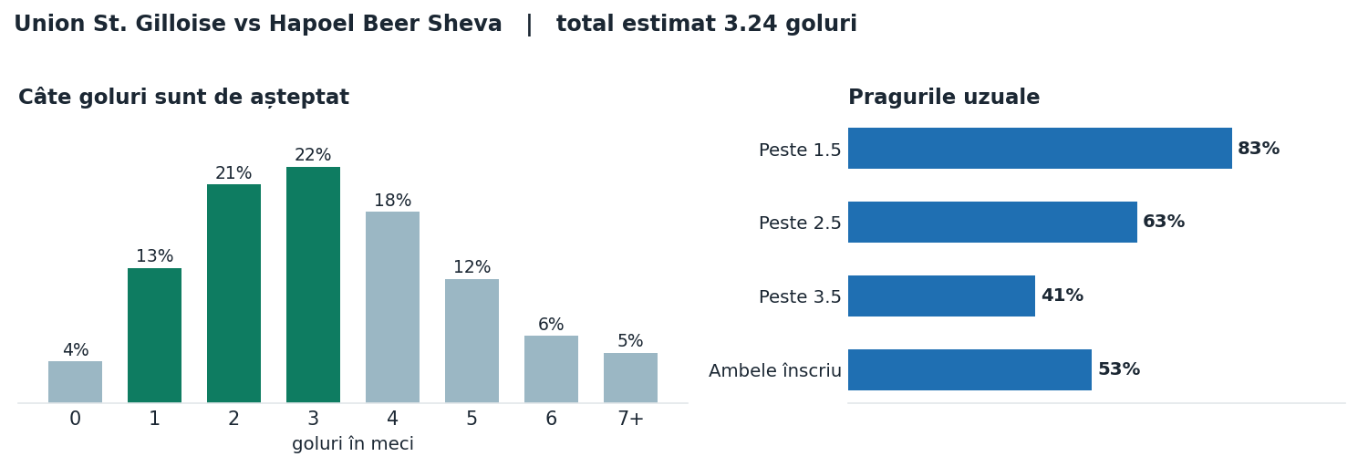 Union St. Gilloise vs Hapoel Beer Sheva: distribuția numărului de goluri și pragurile peste sub