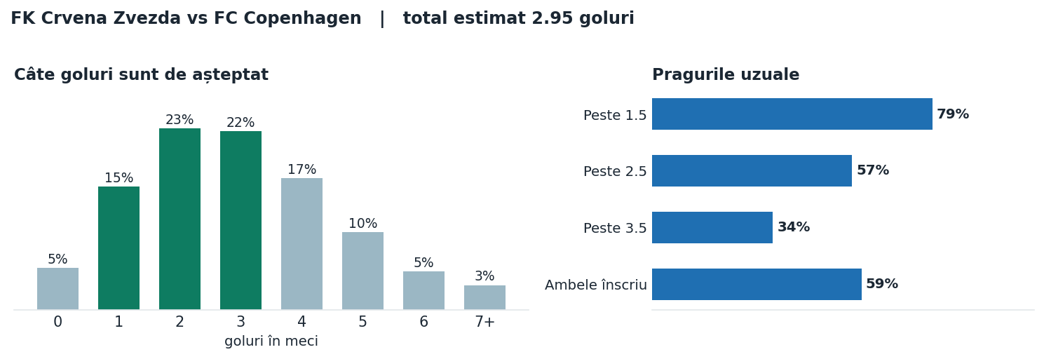 FK Crvena Zvezda vs FC Copenhagen: distribuția numărului de goluri și pragurile peste sub