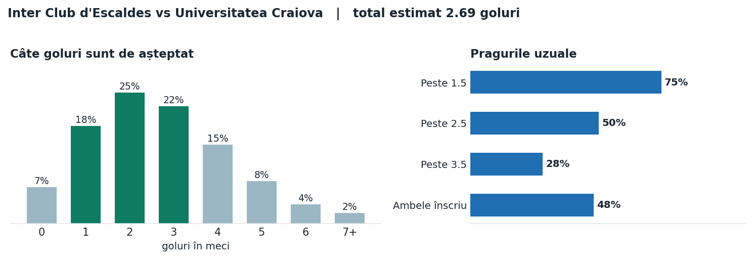 Inter Club d'Escaldes vs Universitatea Craiova: distribuția numărului de goluri și pragurile peste sub