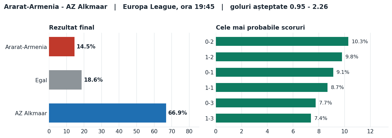 Ararat-Armenia vs AZ Alkmaar: probabilități pe rezultat și scorurile cele mai probabile