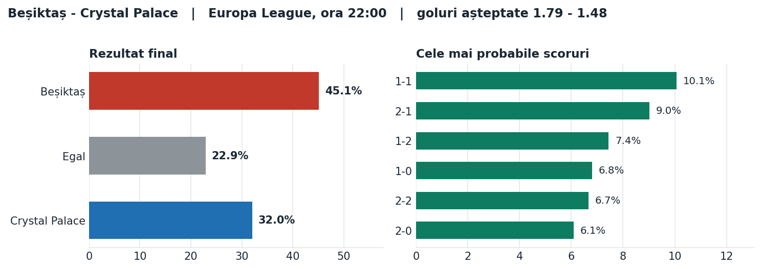 Beșiktaș vs Crystal Palace: probabilități pe rezultat și scorurile cele mai probabile