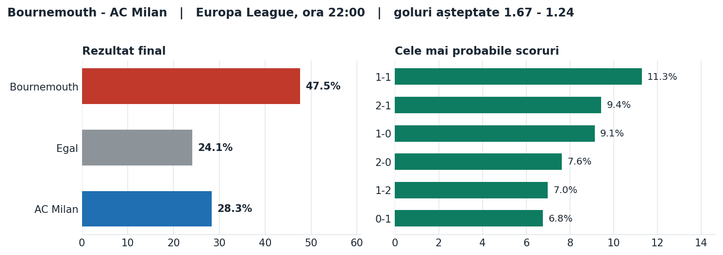 Bournemouth vs AC Milan: probabilități pe rezultat și scorurile cele mai probabile