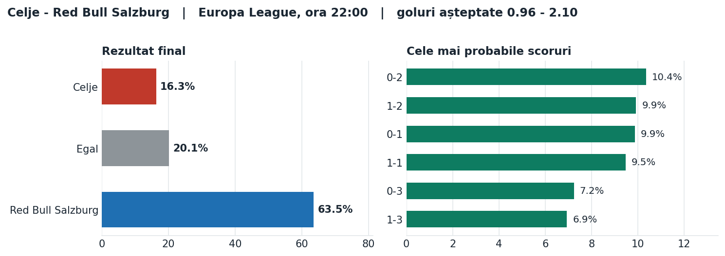 Celje vs Red Bull Salzburg: probabilități pe rezultat și scorurile cele mai probabile