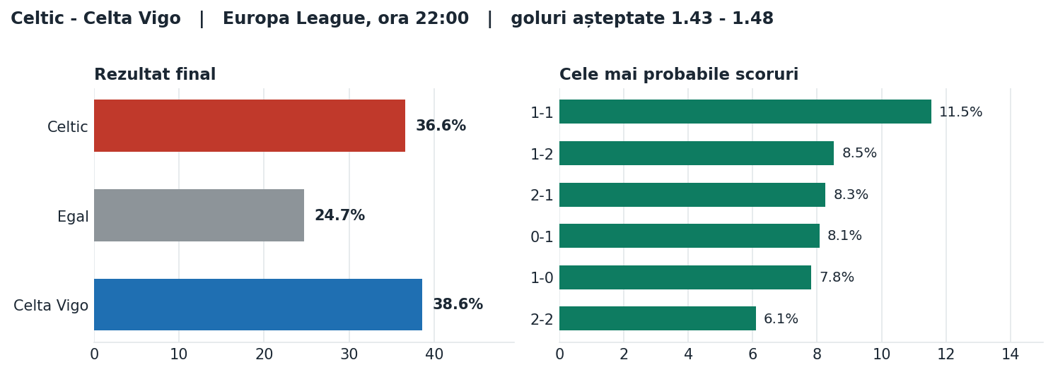 Celtic vs Celta Vigo: probabilități pe rezultat și scorurile cele mai probabile