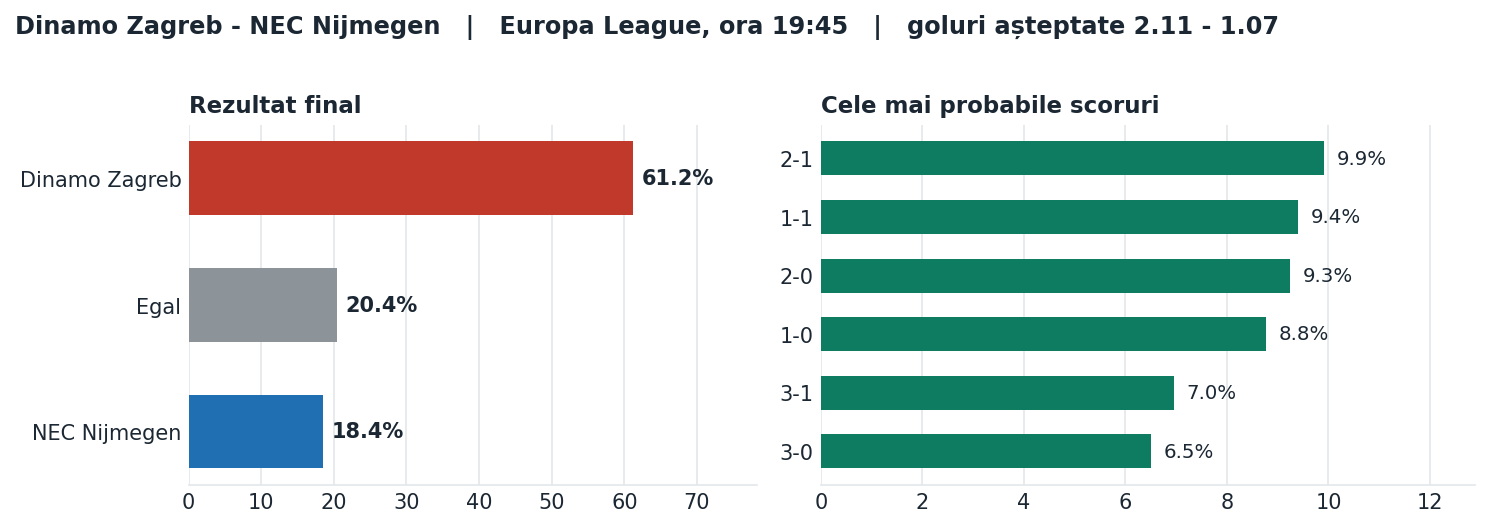 Dinamo Zagreb vs NEC Nijmegen: probabilități pe rezultat și scorurile cele mai probabile